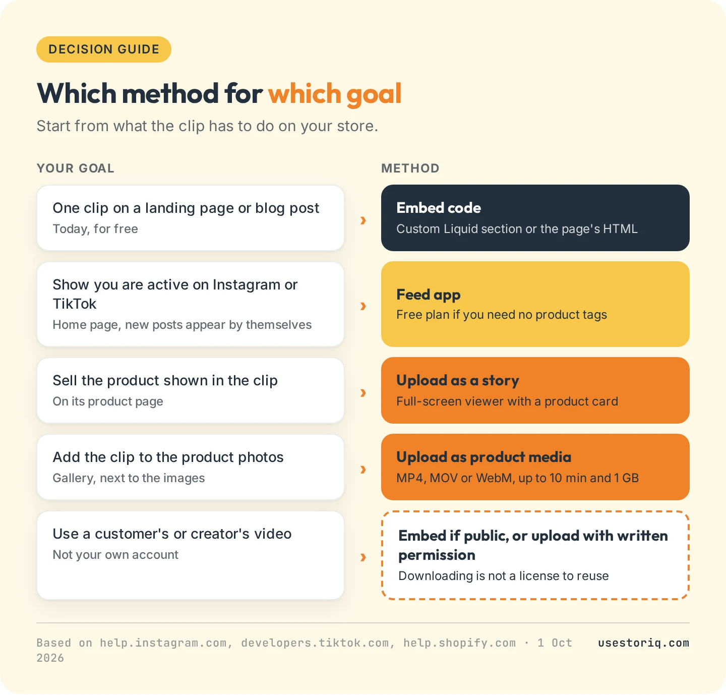 Decision guide matching five goals to a method: one clip on a page, a feed synced with your account, selling the product shown in the clip, a clip in the product gallery, and a customer or creator video