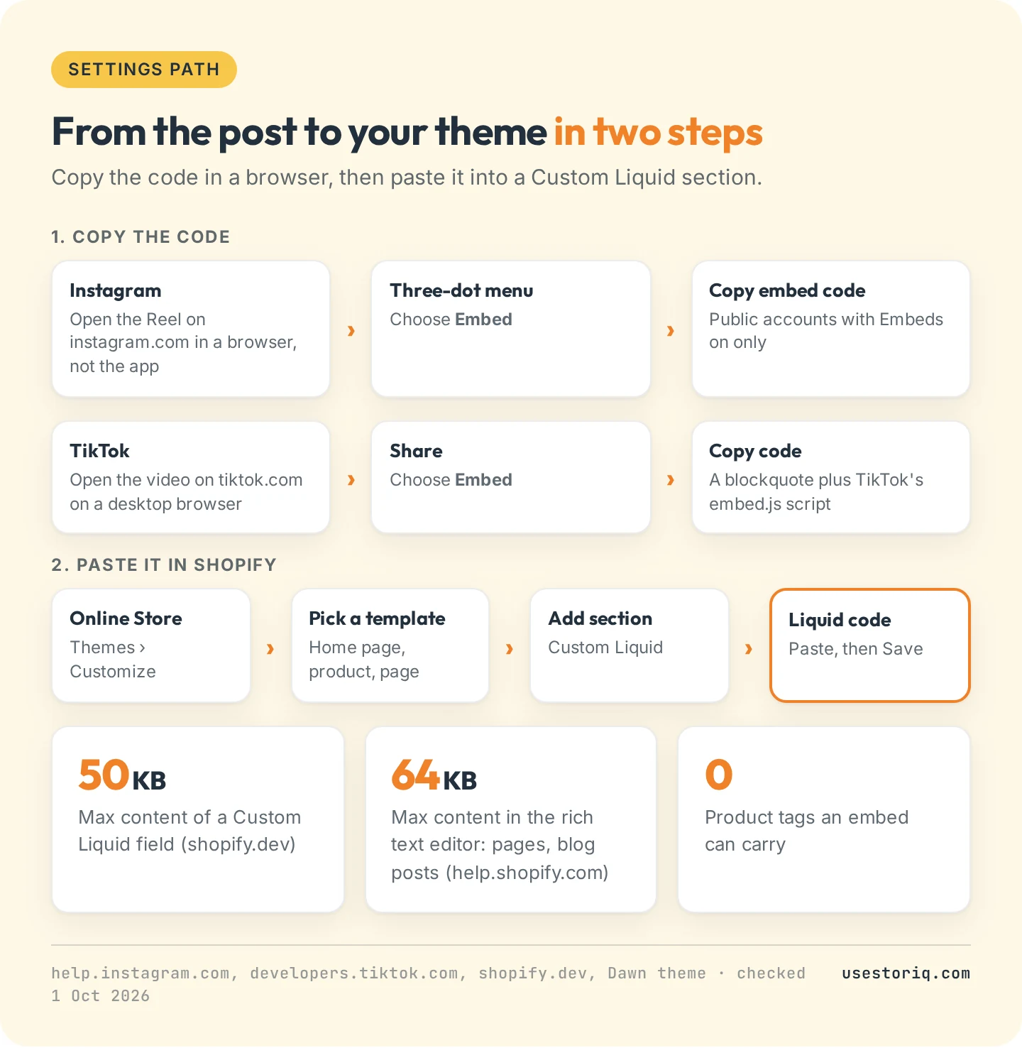 Settings path to embed an Instagram Reel or TikTok video on Shopify: copy the code on instagram.com or tiktok.com, then Online Store, Themes, Customize, Add section, Custom Liquid, paste and save, with the 50 KB and 64 KB limits