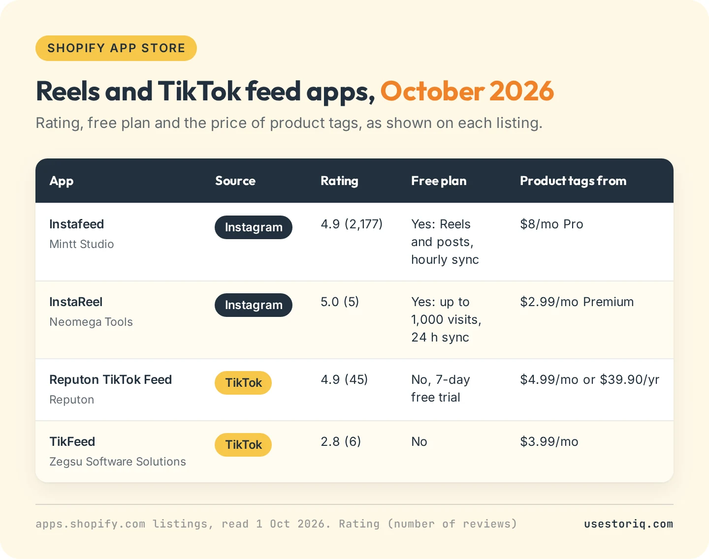 Table of four Instagram Reels and TikTok feed apps for Shopify with rating, review count, free plan and the price of product tags, as listed on 1 October 2026