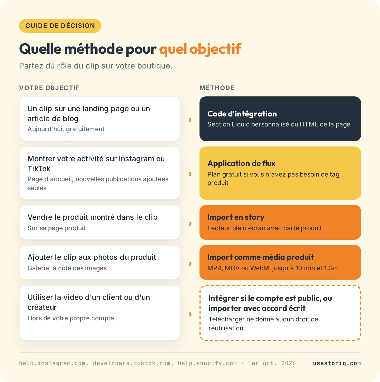 Guide de décision qui associe cinq objectifs à une méthode : un clip sur une page, un flux synchronisé avec votre compte, vendre le produit montré dans le clip, un clip dans la galerie produit, et la vidéo d'un client ou d'un créateur