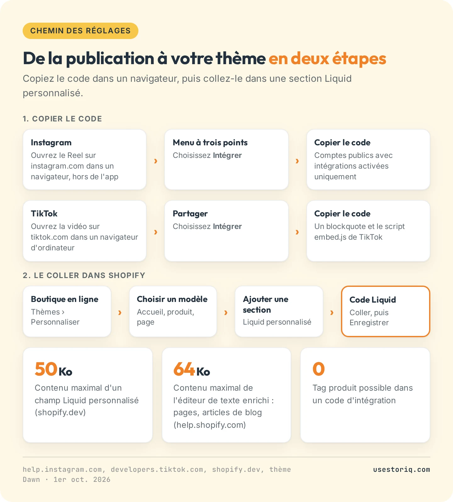 Chemin des réglages pour intégrer un Reel Instagram ou une vidéo TikTok sur Shopify : copier le code sur instagram.com ou tiktok.com, puis Boutique en ligne, Thèmes, Personnaliser, Ajouter une section, Liquid personnalisé, puis le collage du code, avec les limites de 50 Ko et 64 Ko
