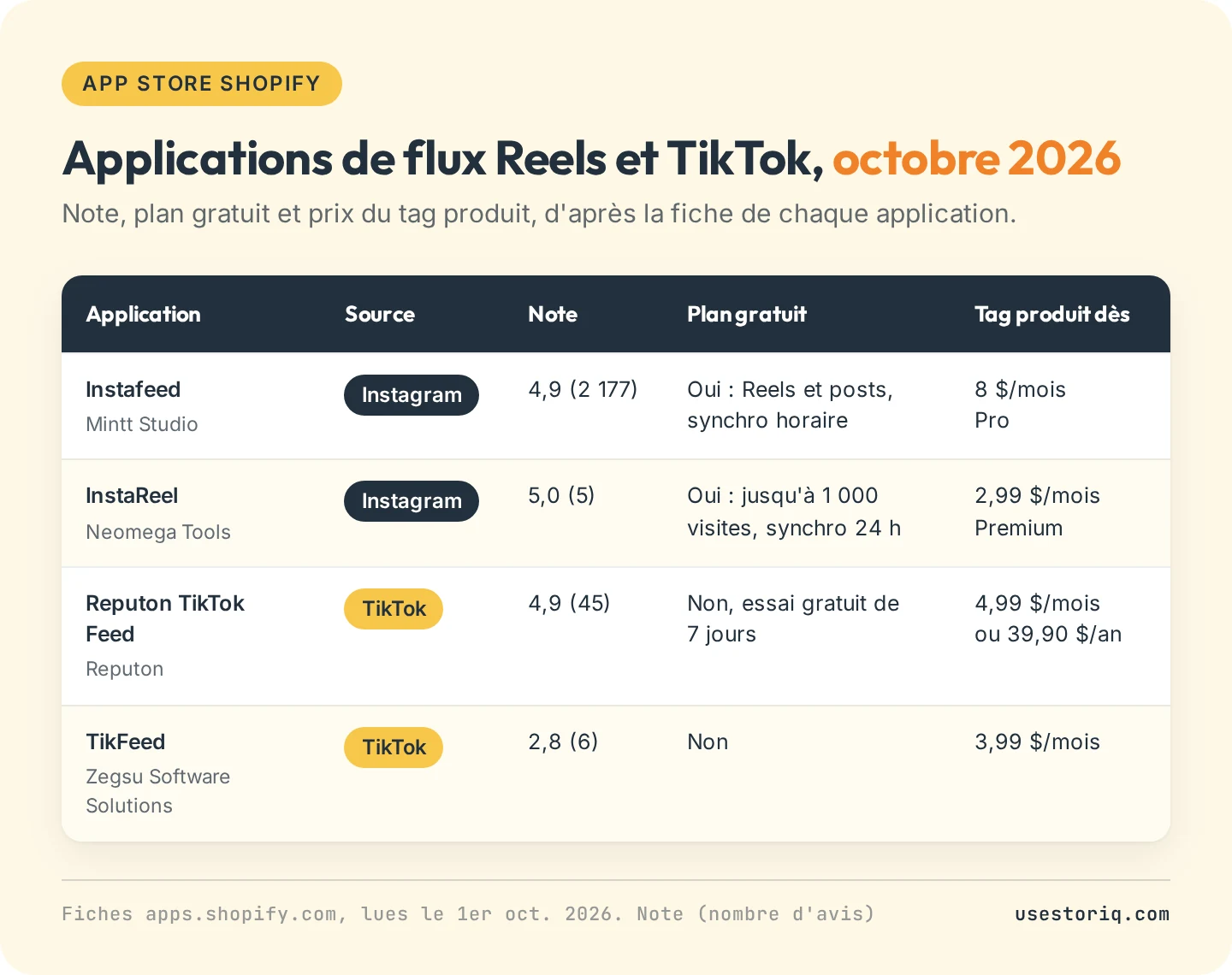 Tableau de quatre applications de flux Reels Instagram et TikTok pour Shopify avec la note, le nombre d'avis, le plan gratuit et le prix du tag produit, d'après les fiches du 1er octobre 2026
