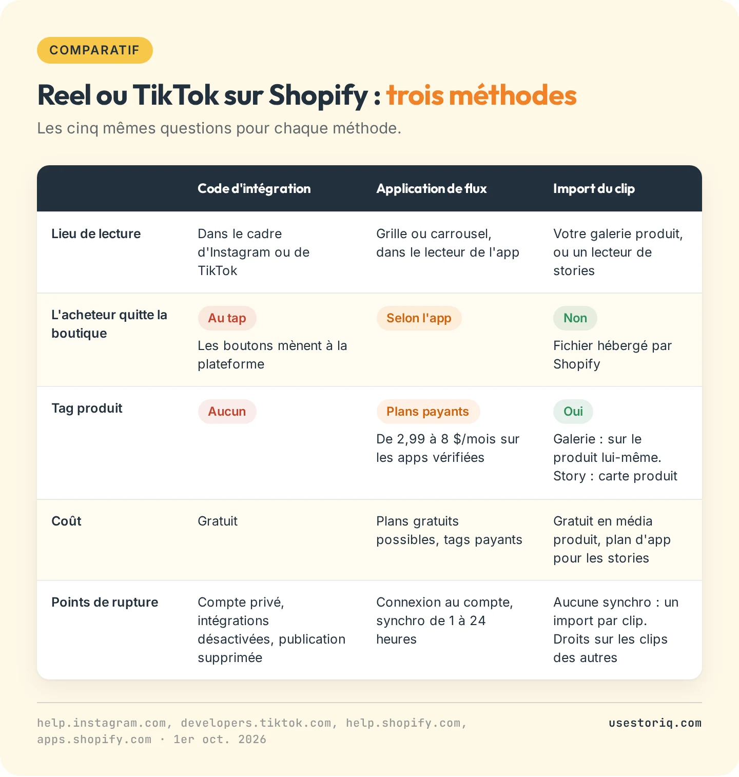 Tableau comparatif des trois méthodes pour ajouter des Reels Instagram et des vidéos TikTok sur Shopify : code d'intégration, application de flux et import, selon l'endroit de lecture, la sortie de l'acheteur, le tag produit, le coût et les points de rupture