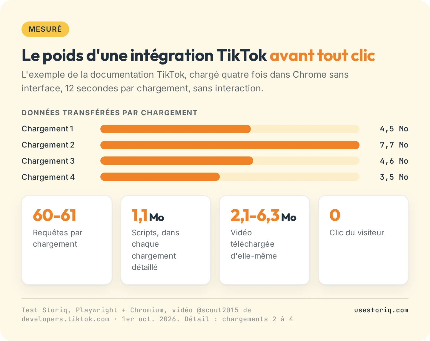 Graphique en barres du volume téléchargé par une intégration TikTok avant tout clic : environ 1,1 Mo de scripts et 2,1 à 6,3 Mo de vidéo, 60 à 61 requêtes, mesuré le 1er octobre 2026
