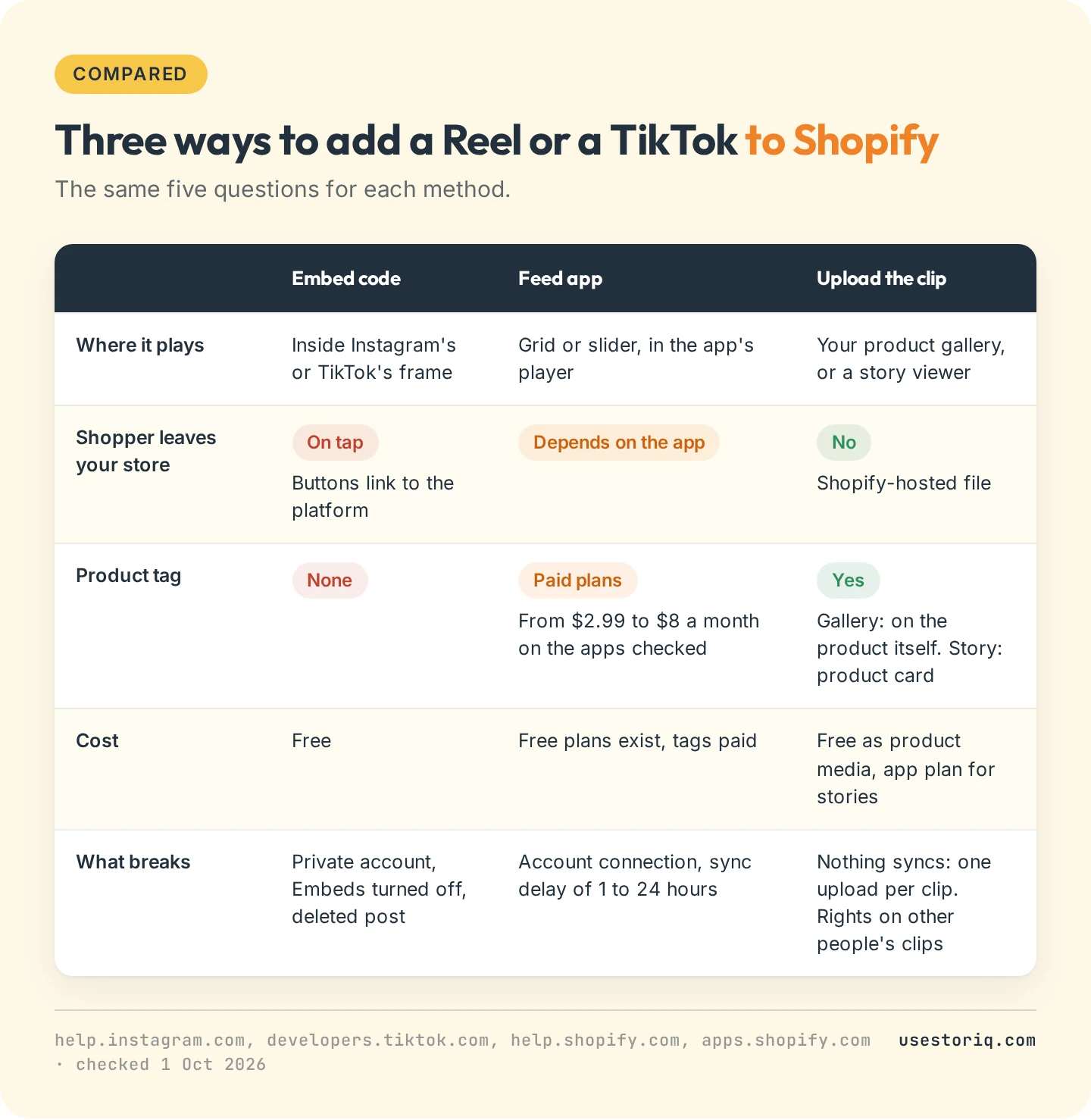 Comparison table of the three methods to add Instagram Reels and TikTok videos to Shopify: embed code, feed app and upload, by where it plays, whether shoppers leave, product tags, cost and what breaks