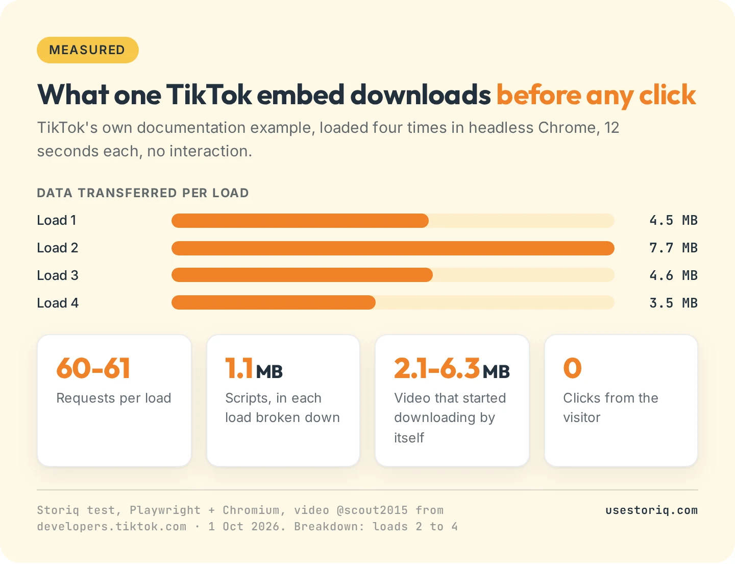 Bar chart of what one TikTok embed downloads before any click: about 1.1 MB of scripts and 2.1 to 6.3 MB of video, 60 to 61 requests, measured on 1 October 2026