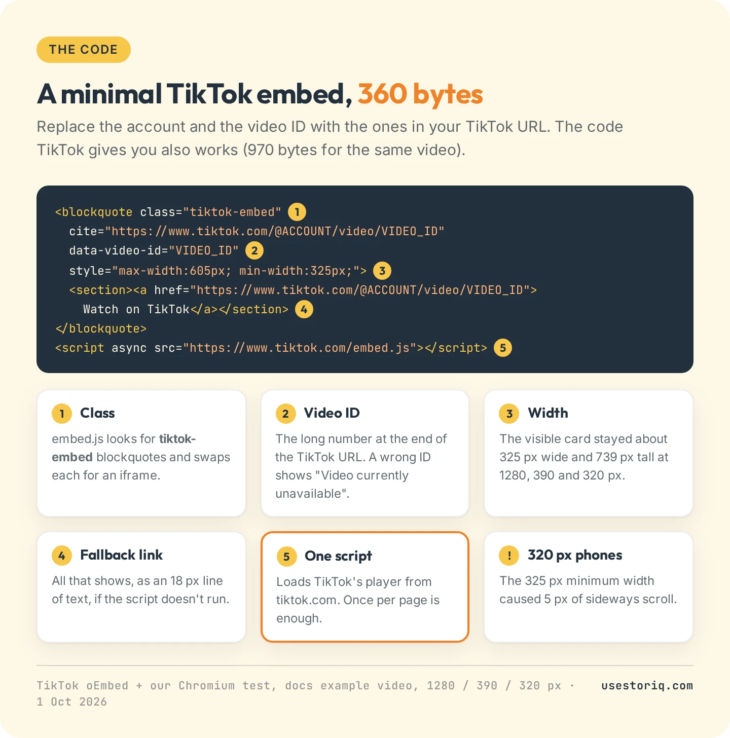 Annotated minimal TikTok embed code for Shopify, 360 bytes: the tiktok-embed class, the video ID, the width style, the fallback link and the embed.js script, with the card size measured at 1280, 390 and 320 px