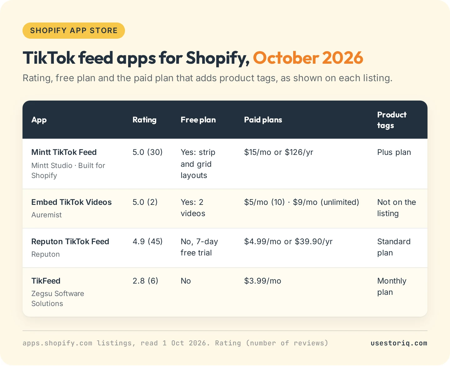 Table of four TikTok feed apps for Shopify with rating, review count, free plan, paid plans and which plan tags products, as listed on 1 October 2026