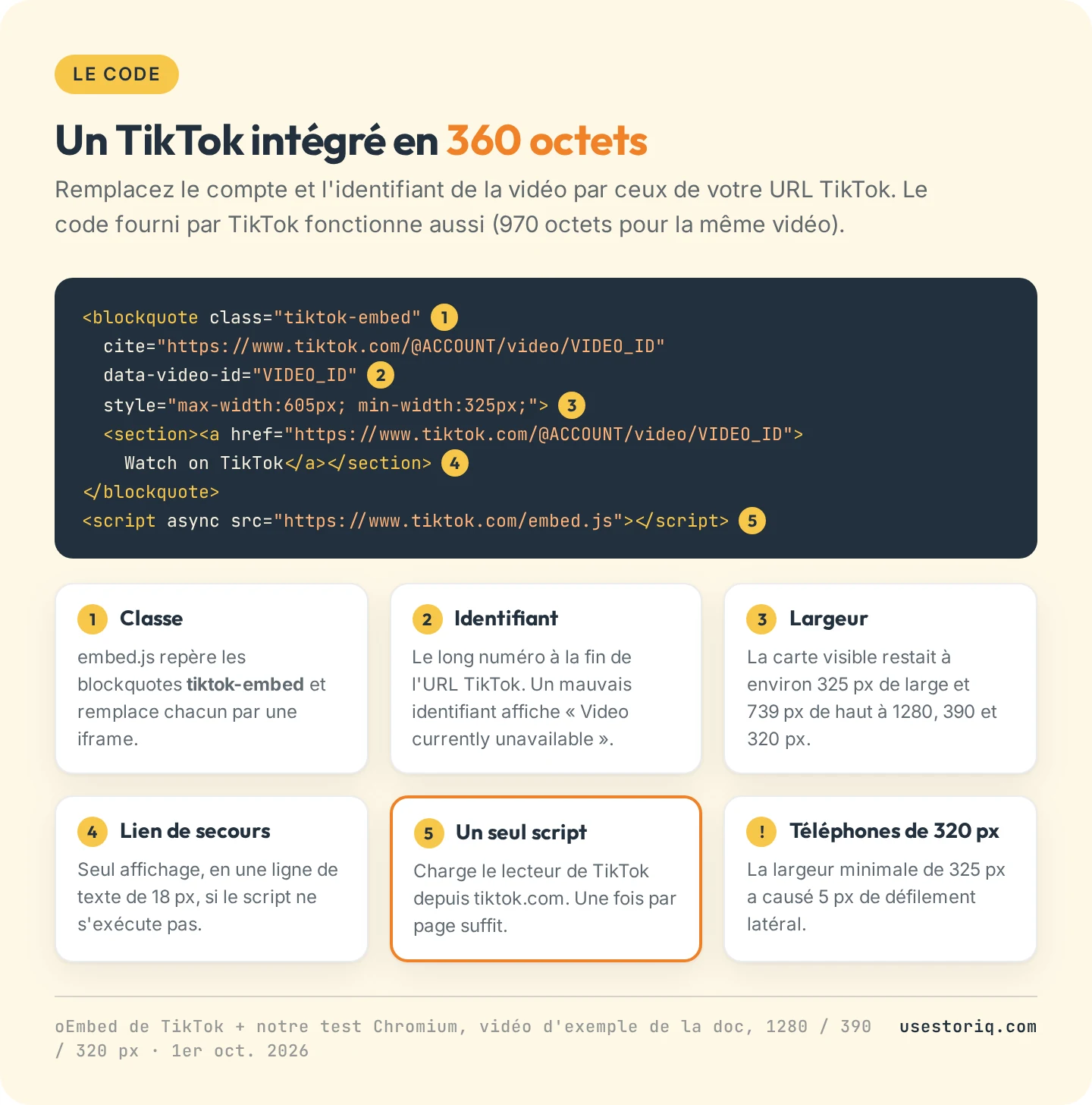 Code minimal annoté pour intégrer un TikTok sur Shopify, 360 octets : la classe tiktok-embed, l'identifiant de la vidéo, le style de largeur, le lien de secours et le script embed.js, avec la taille de la carte mesurée à 1280, 390 et 320 px