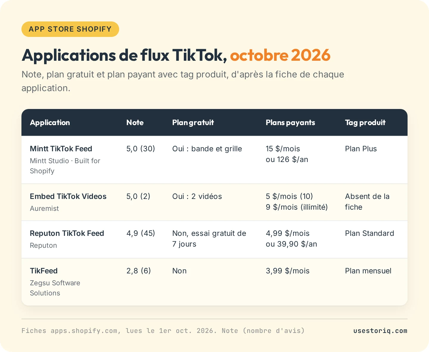 Tableau de quatre applications de flux TikTok pour Shopify avec la note, le nombre d'avis, le plan gratuit, les plans payants et le plan qui ajoute le tag produit, d'après les fiches du 1er octobre 2026
