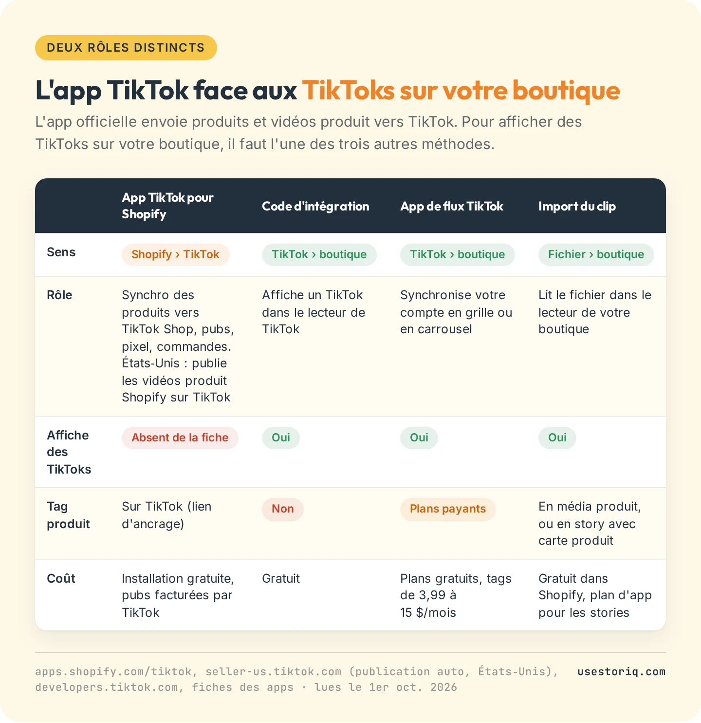 Comparaison de l'application TikTok pour Shopify avec les trois façons d'afficher des vidéos TikTok sur une boutique Shopify : code d'intégration, application de flux TikTok et import, selon le sens, le rôle de chacun, le tag produit et le coût