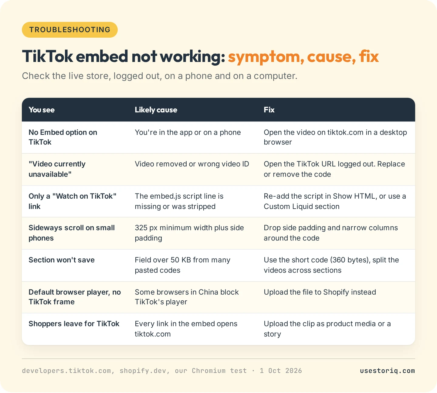 Troubleshooting table for a TikTok embed not working on Shopify: seven symptoms with their likely cause and fix, from a missing Embed option to shoppers leaving for TikTok