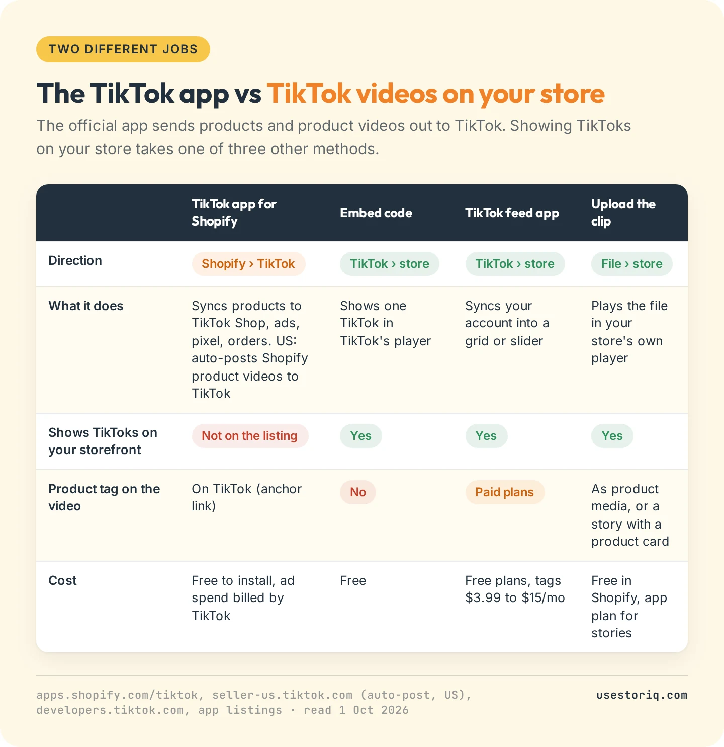 Comparison of the TikTok app for Shopify with the three ways to show TikTok videos on a Shopify store: embed code, TikTok feed app and upload, by direction, what each does, product tags and cost