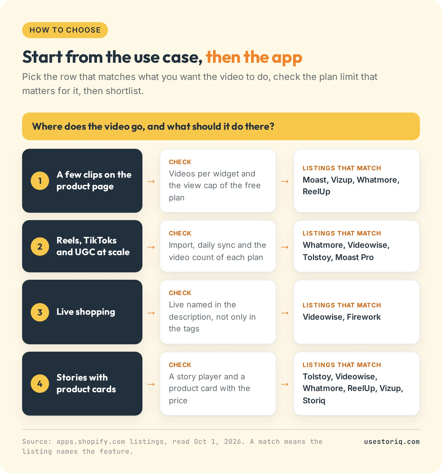 Decision flow: four use cases for shoppable video on Shopify and the apps whose listings match each one