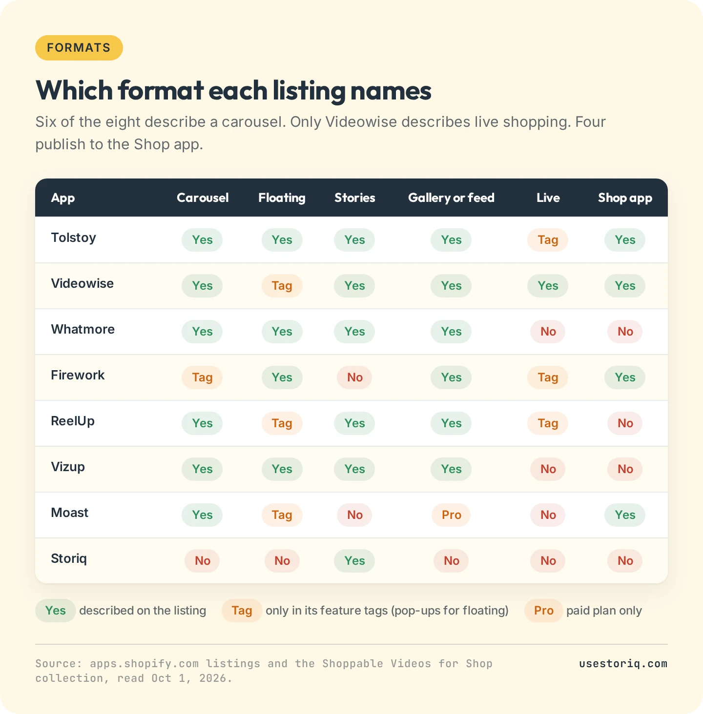 Formats matrix: carousel, floating video, stories, gallery or feed, live shopping and Shop app publishing for 8 Shopify apps