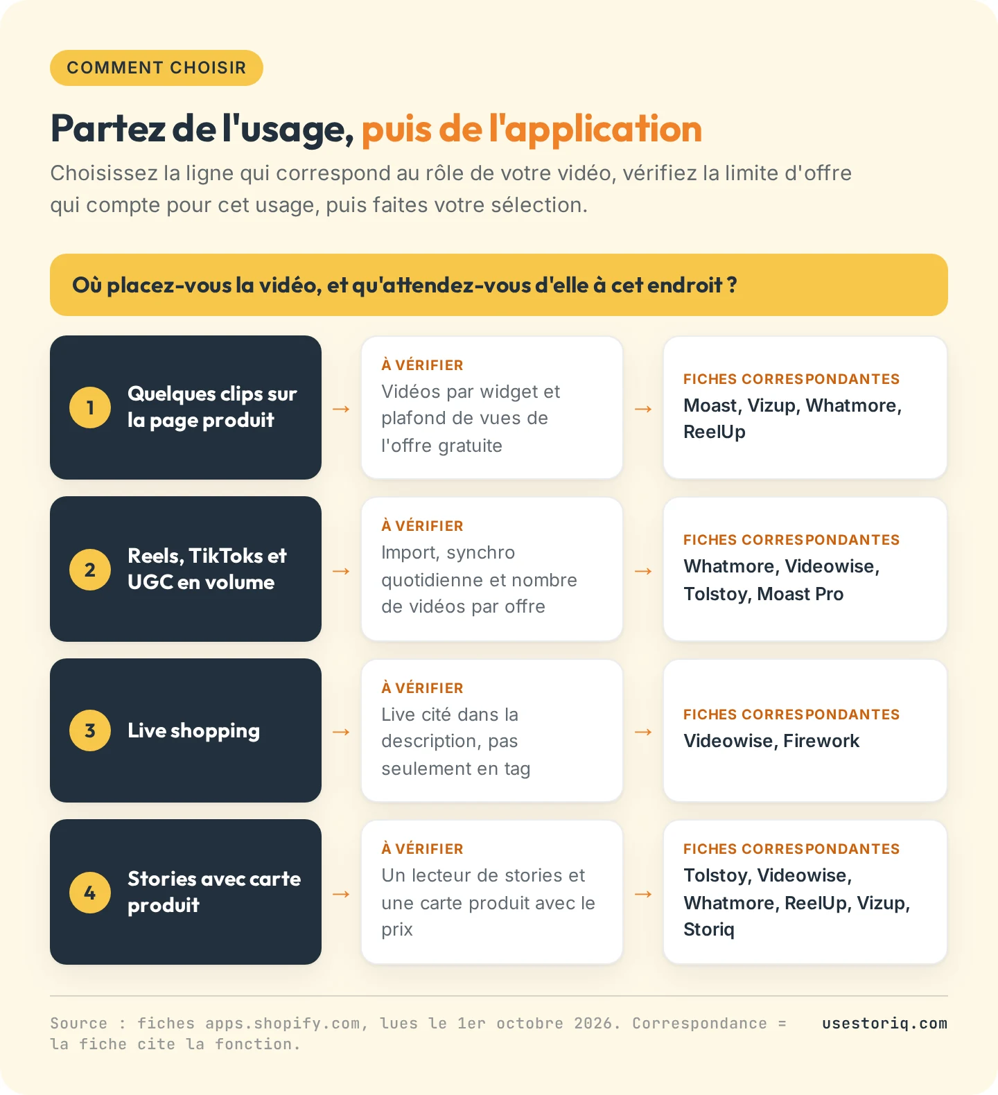 Arbre de décision : quatre usages de la vidéo shoppable sur Shopify et les applications dont la fiche correspond à chacun