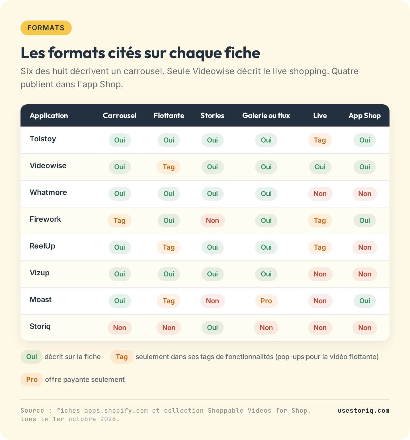Matrice des formats : carrousel, vidéo flottante, stories, galerie ou flux, live shopping et publication dans l'app Shop pour 8 applications Shopify