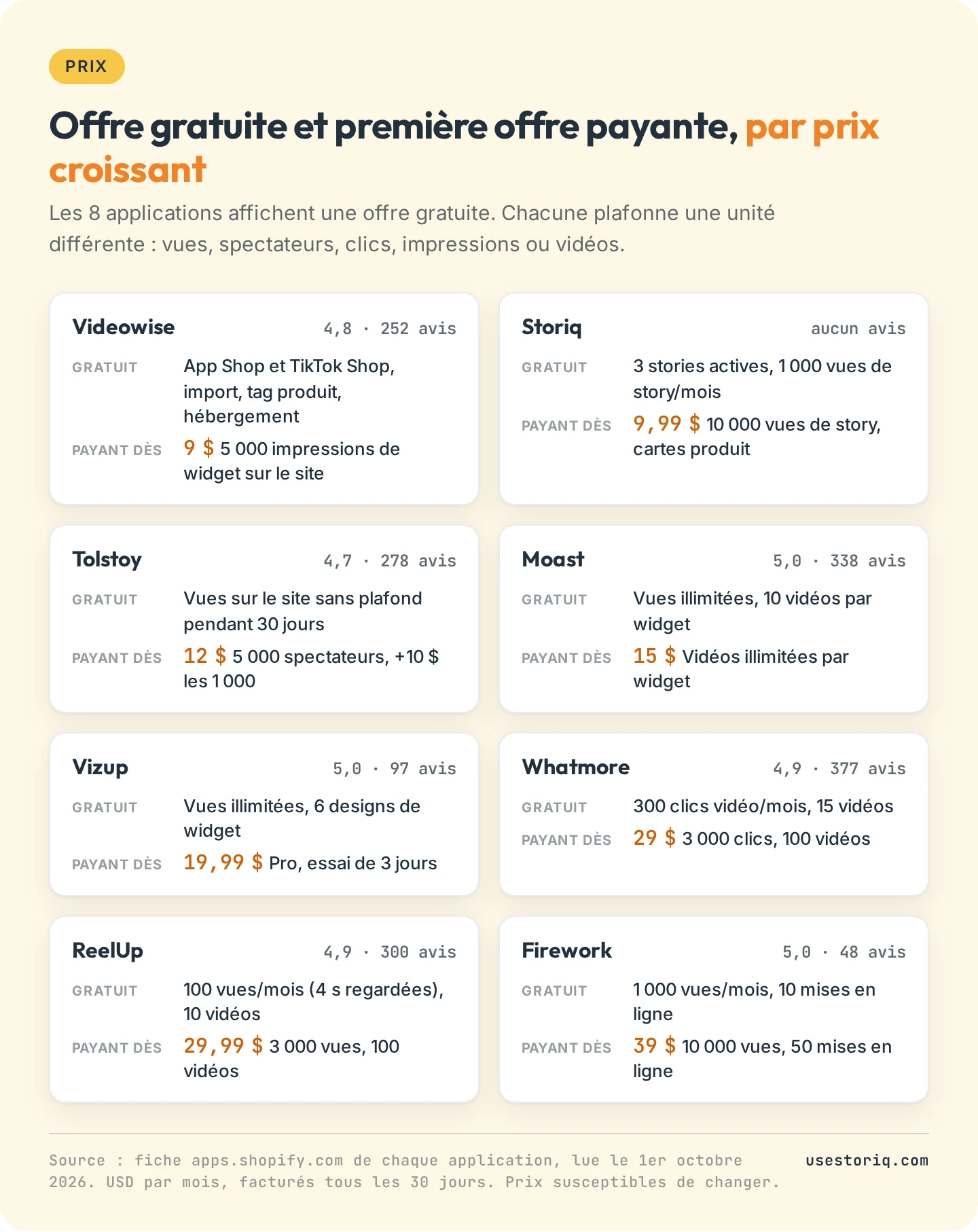 Limite de l'offre gratuite et première offre payante de 8 applications de vidéo shoppable Shopify, lues sur leurs fiches App Store le 1er octobre 2026