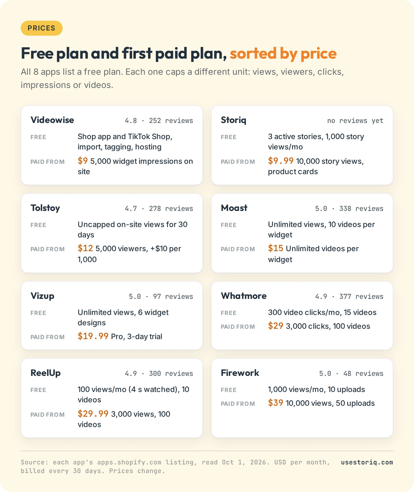 Free plan limit and first paid plan of 8 Shopify shoppable video apps, read on their App Store listings on October 1, 2026