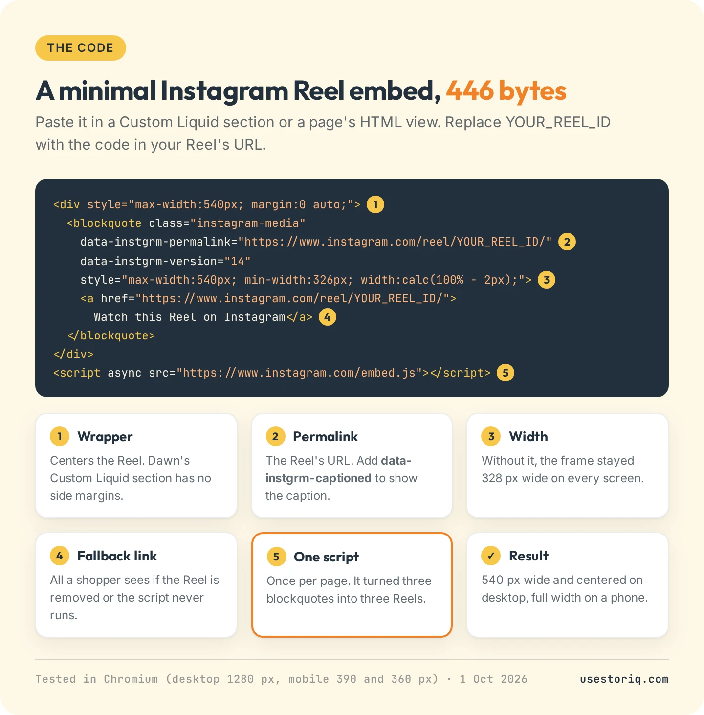 Annotated minimal Instagram Reel embed code for Shopify: a centered wrapper, the permalink, the width style, the fallback link and the embed.js script, 446 bytes