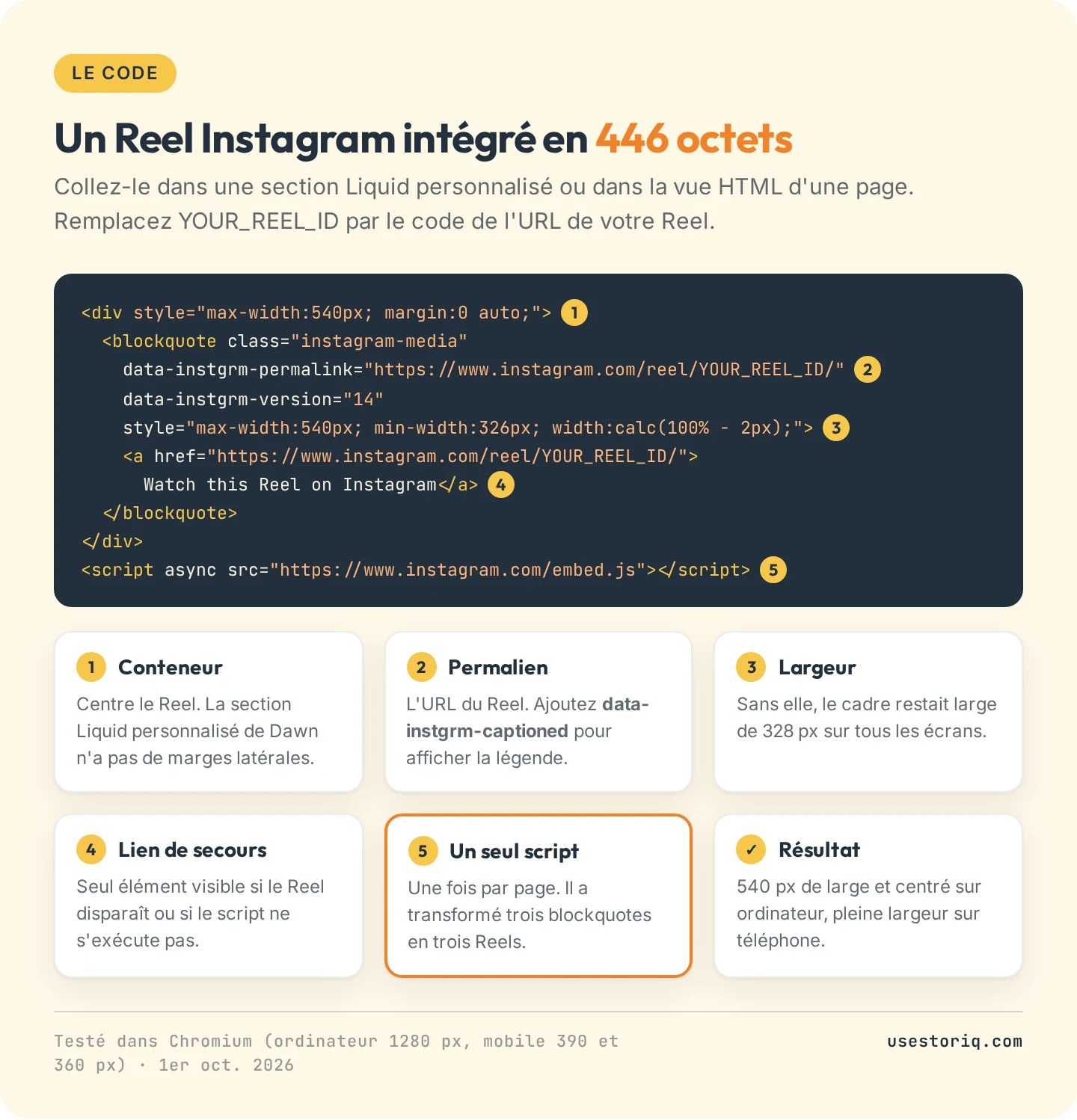 Code minimal annoté pour intégrer un Reel Instagram sur Shopify : un conteneur centré, le permalien, le style de largeur, le lien de secours et le script embed.js, 446 octets