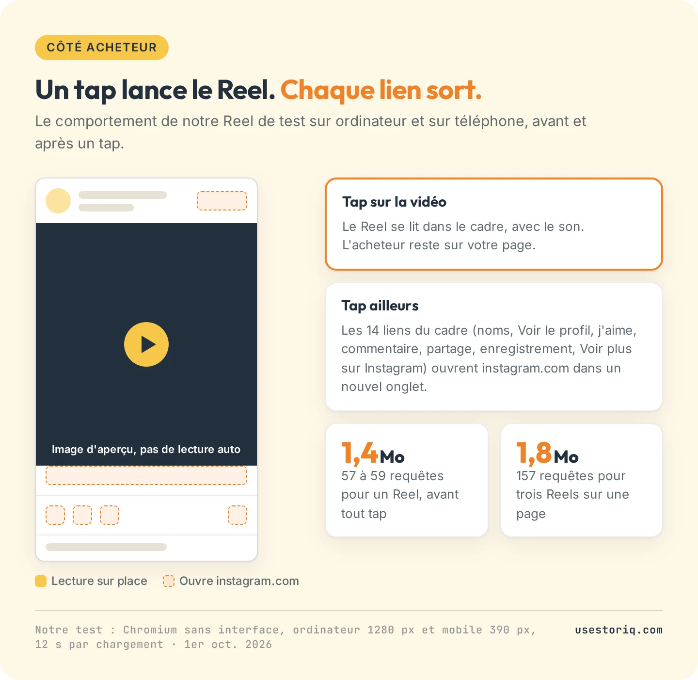 Schéma d'un Reel Instagram intégré sur une page de boutique : un tap sur la vidéo la lance sur place, les 14 autres liens ouvrent instagram.com, et un Reel pèse 1,4 Mo avant tout tap