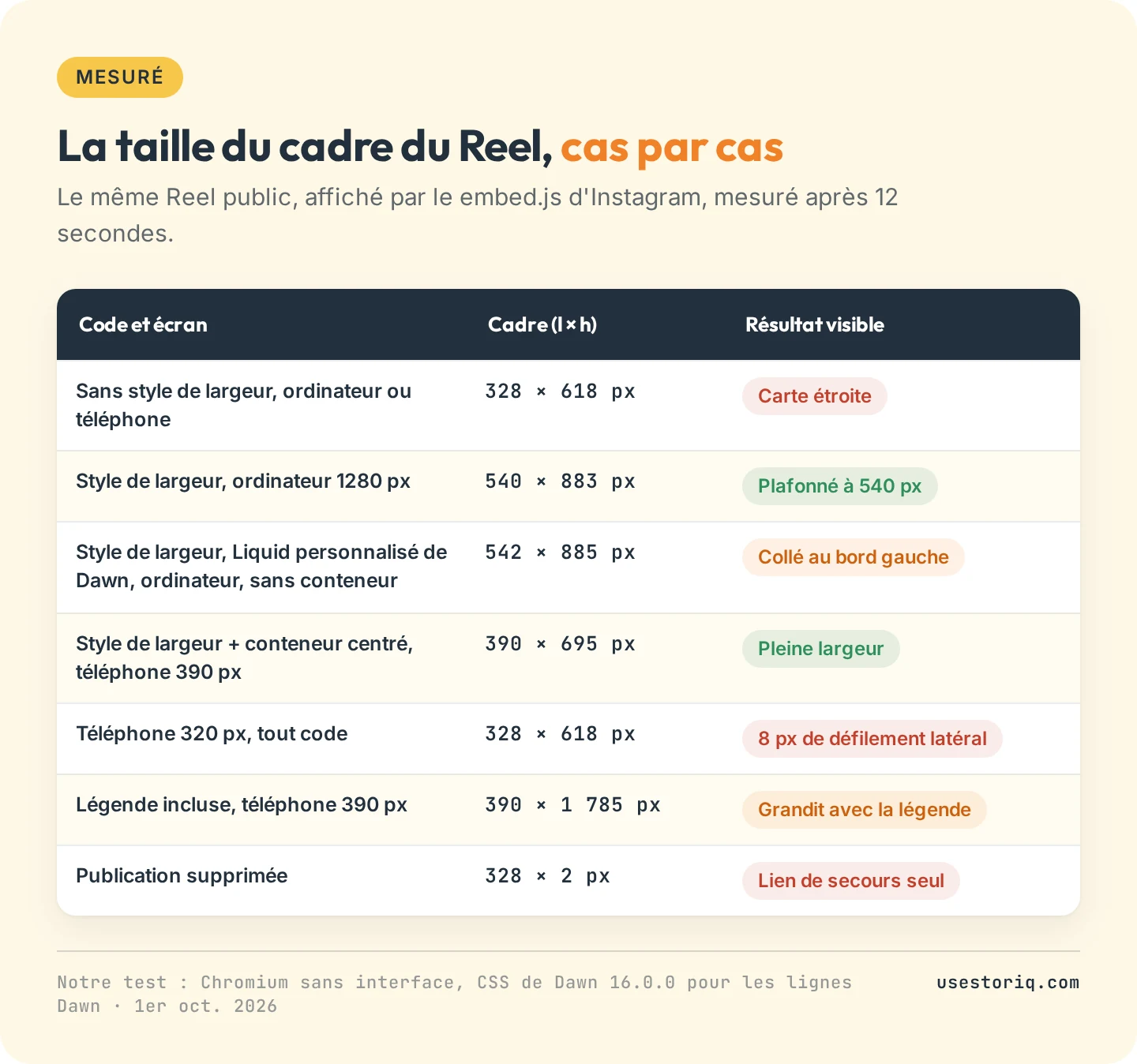 Taille mesurée du cadre d'un Reel Instagram intégré dans sept cas : avec et sans le style de largeur, dans la section Liquid personnalisé de Dawn, sur des téléphones de 390 et 320 px, avec la légende et pour une publication supprimée