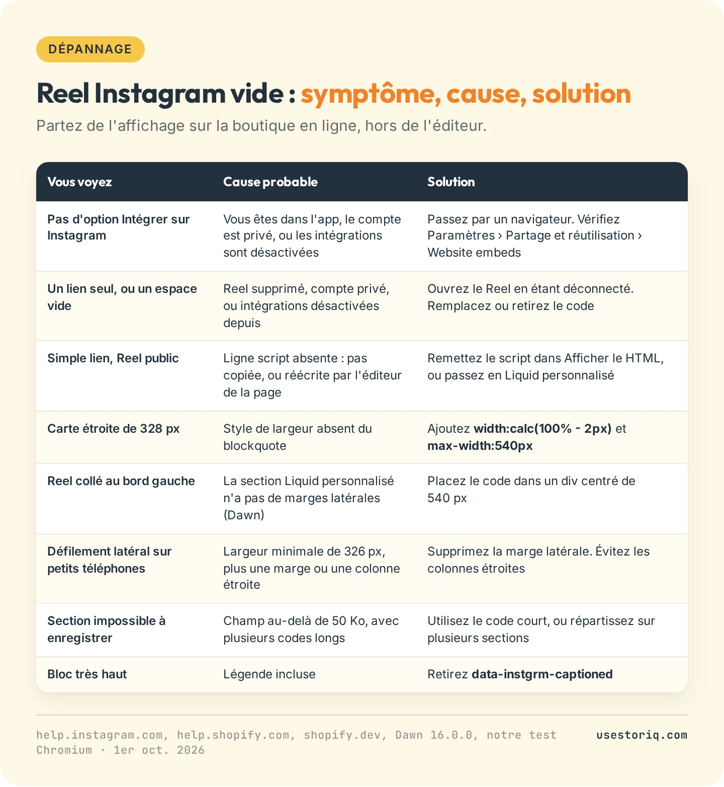 Tableau de dépannage pour un Reel Instagram intégré qui ne s'affiche pas sur Shopify : huit symptômes avec leur cause probable et leur solution, de l'option Intégrer absente à la section impossible à enregistrer