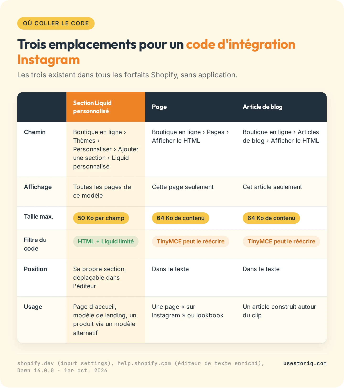 Tableau comparant les trois endroits où coller un code d'intégration Instagram dans Shopify : une section Liquid personnalisé, une page et un article de blog, avec le chemin dans l'admin, l'endroit d'affichage, les plafonds de 50 Ko et 64 Ko et le filtre HTML