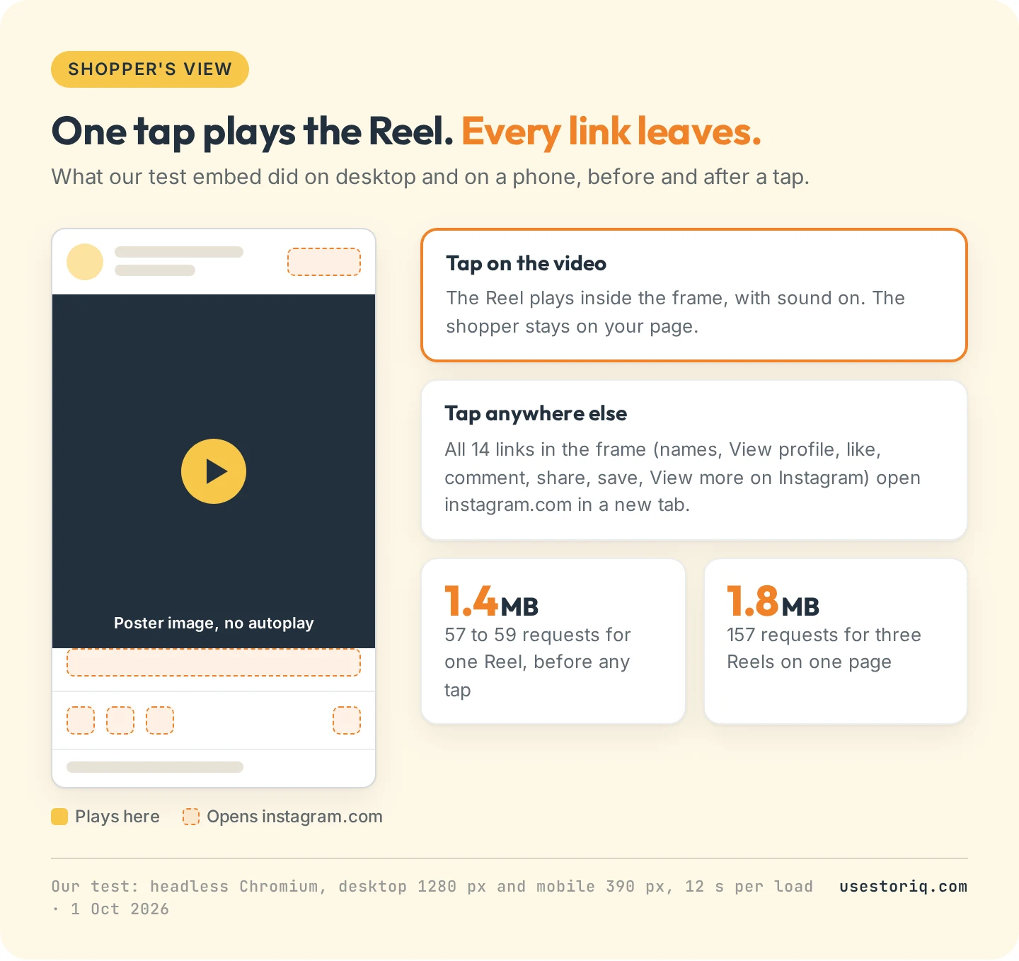 Wireframe of an embedded Instagram Reel on a store page: tapping the video plays it in place, the 14 other links open instagram.com, and one Reel weighs 1.4 MB before any tap