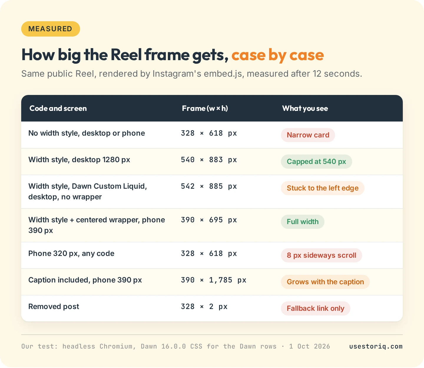 Measured size of an embedded Instagram Reel frame in seven cases: with and without the width style, in Dawn's Custom Liquid section, on 390 and 320 px phones, with the caption and for a removed post
