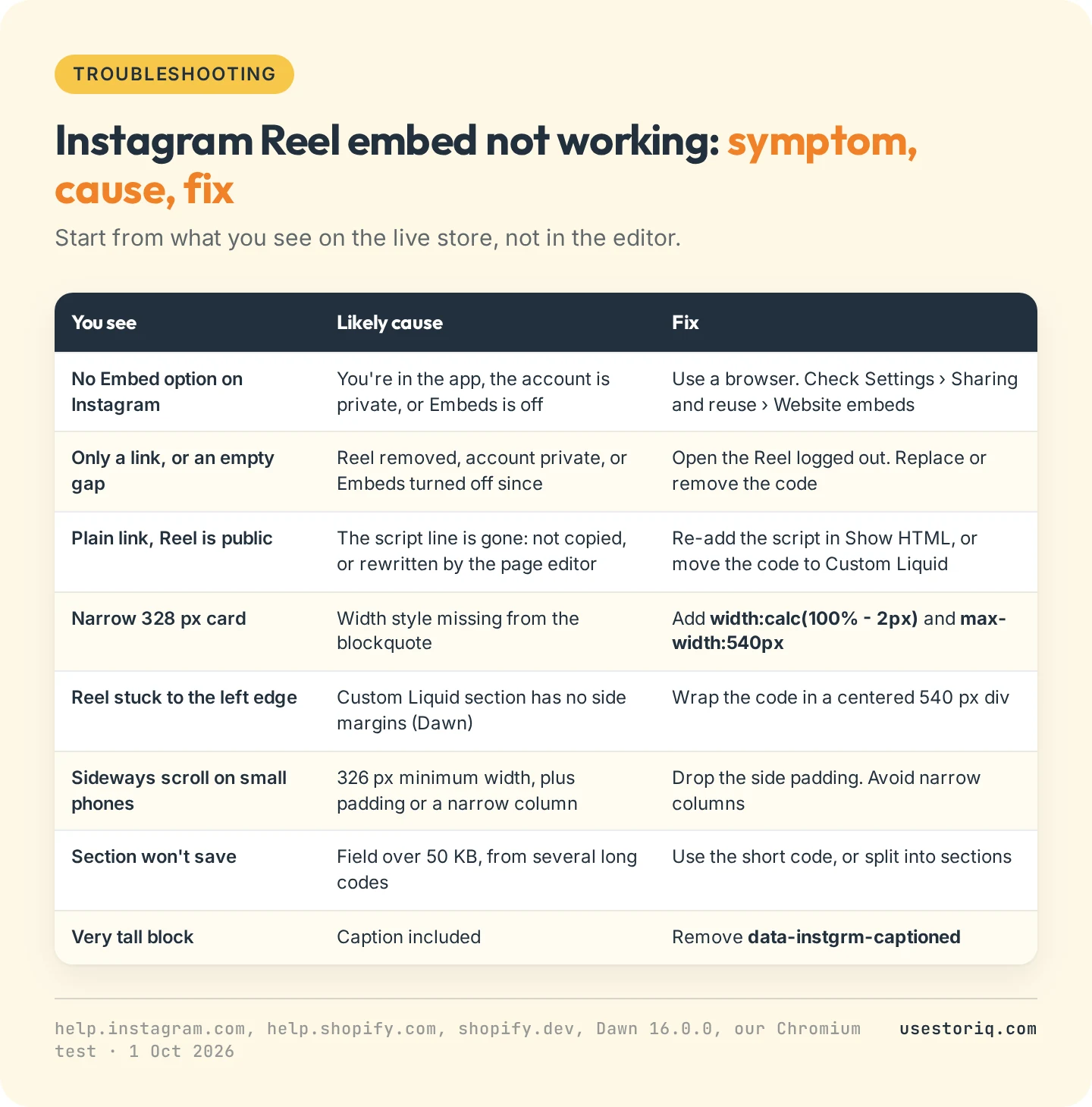 Troubleshooting table for an Instagram Reel embed not working on Shopify: eight symptoms with their likely cause and fix, from a missing Embed option to a section that won't save
