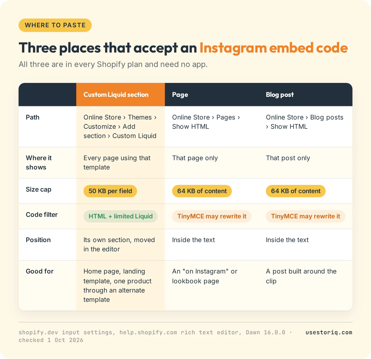 Table comparing the three places to paste an Instagram embed code in Shopify: a Custom Liquid section, a page and a blog post, with the admin path, where it shows, the 50 KB and 64 KB caps and the HTML filter