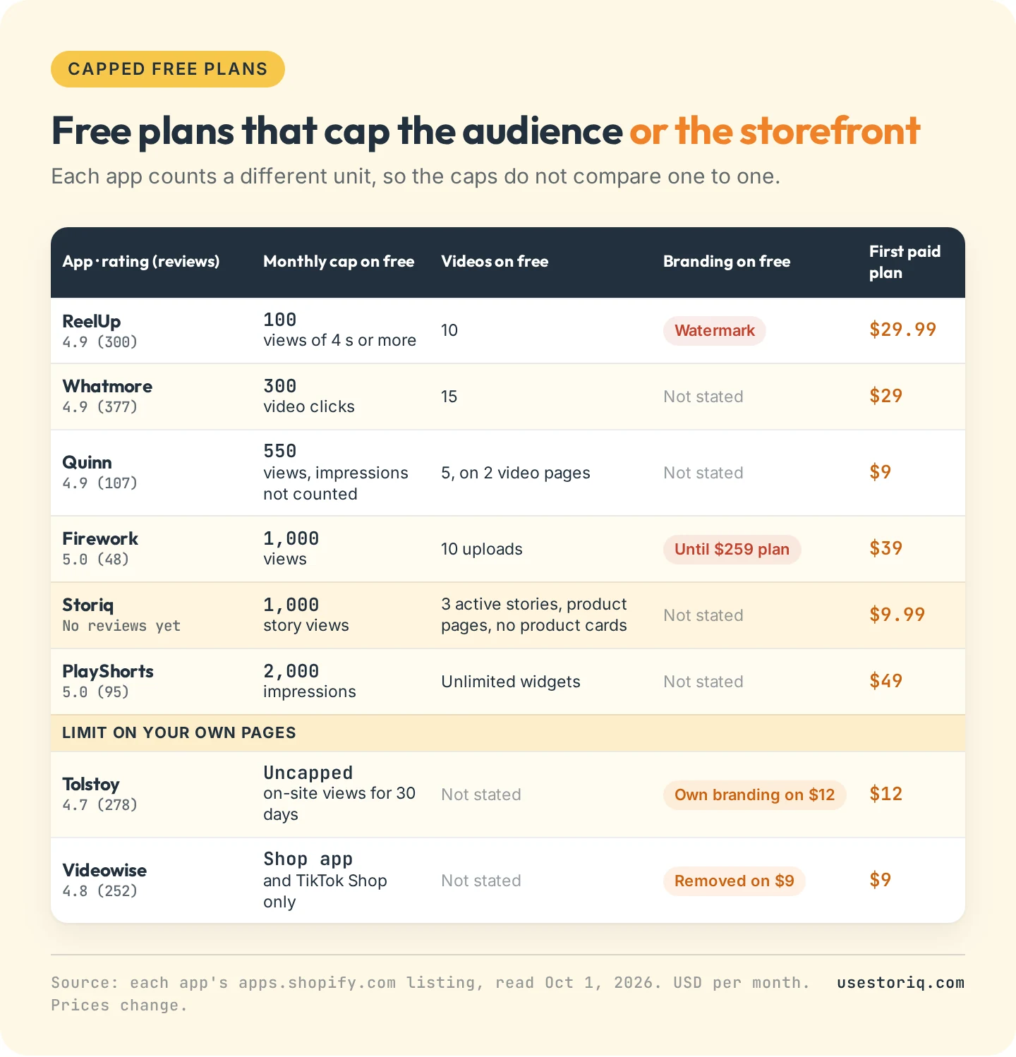 Table of 8 capped free plans: ReelUp, Whatmore, Quinn, Firework, Storiq and PlayShorts with their monthly cap, plus Tolstoy and Videowise, read October 1, 2026
