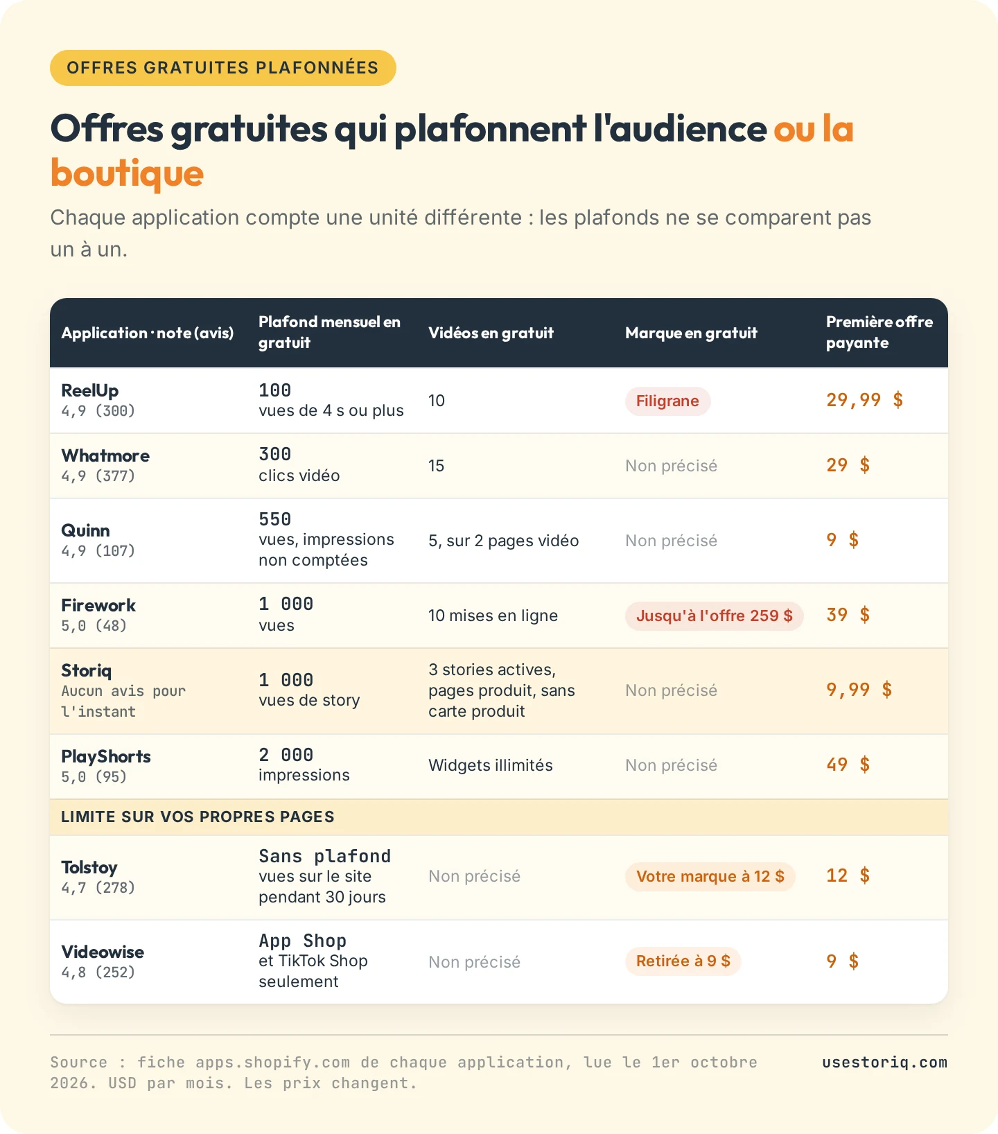 Tableau de 8 offres gratuites plafonnées : ReelUp, Whatmore, Quinn, Firework, Storiq et PlayShorts avec leur plafond mensuel, plus Tolstoy et Videowise, au 1er octobre 2026