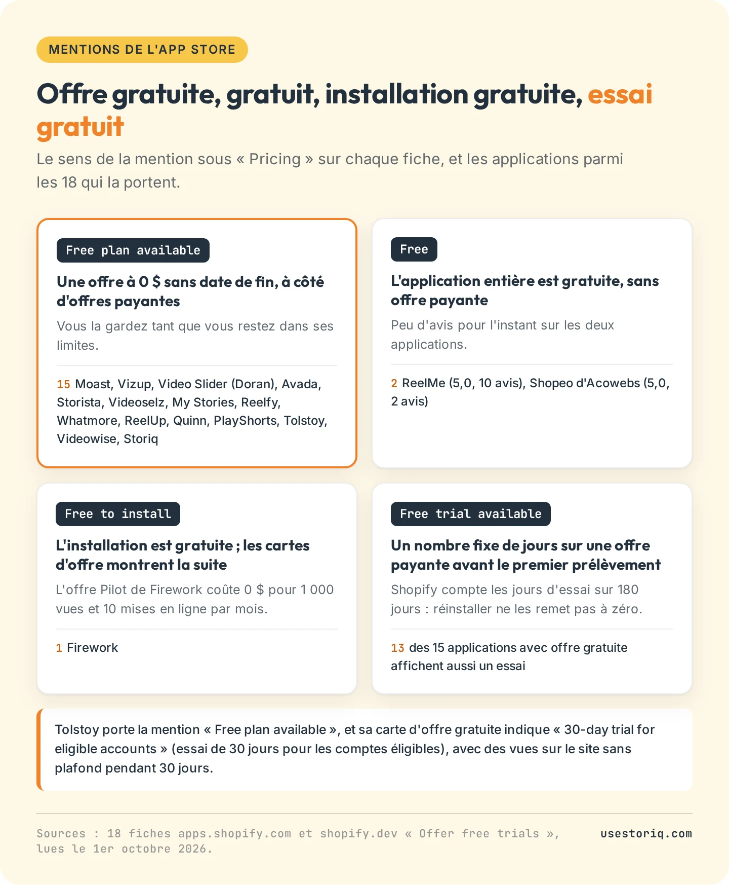 Quatre mentions de prix du Shopify App Store : offre gratuite disponible, gratuit, installation gratuite et essai gratuit disponible, avec les applications de vidéo shoppable qui portent chacune au 1er octobre 2026