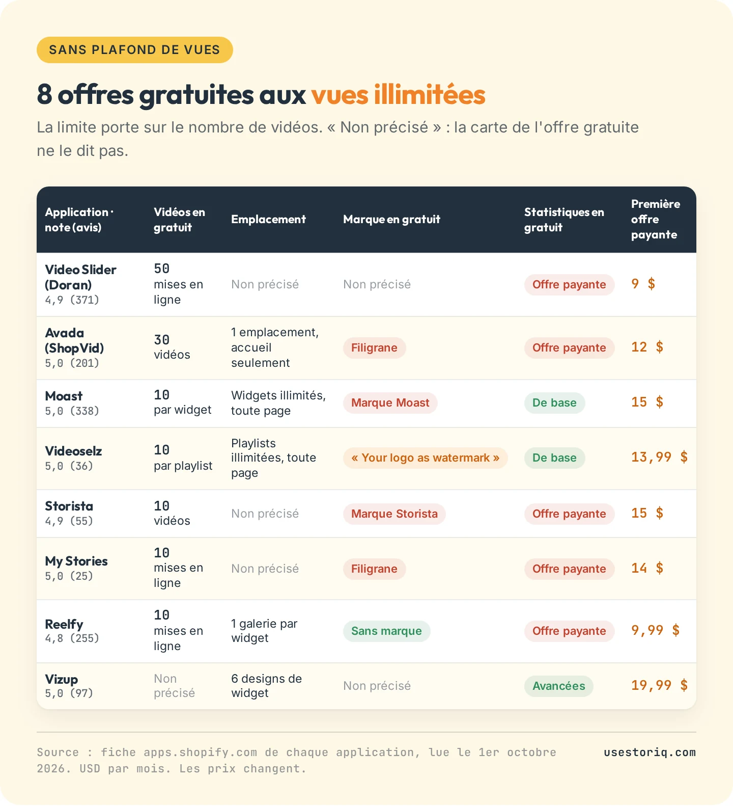 Tableau de 8 offres gratuites d'applications de vidéo shoppable pour Shopify avec vues illimitées : vidéos autorisées, emplacements, marque, statistiques et première offre payante, au 1er octobre 2026