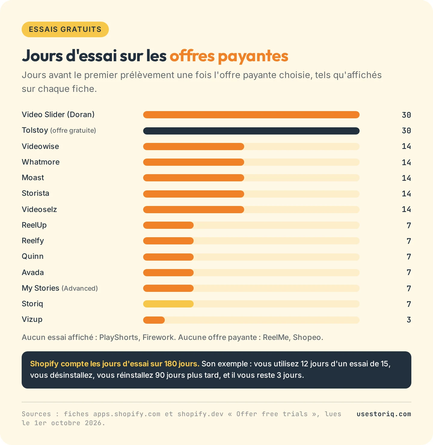Durée de l'essai gratuit sur les offres payantes de 14 applications Shopify de vidéo shoppable, de 3 jours chez Vizup à 30 jours chez Video Slider de Doran, au 1er octobre 2026