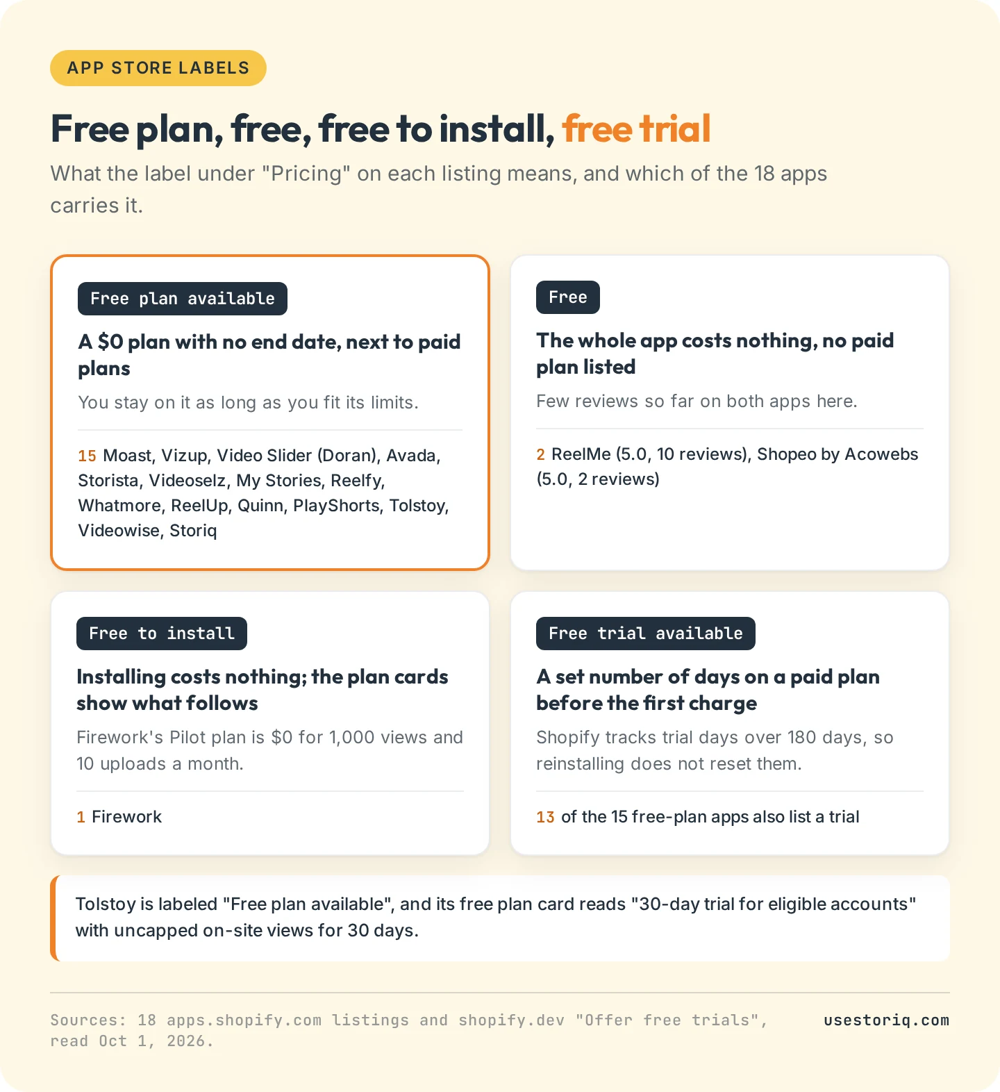 Four Shopify App Store pricing labels, free plan available, free, free to install and free trial available, with the shoppable video apps that carry each one as of October 1, 2026