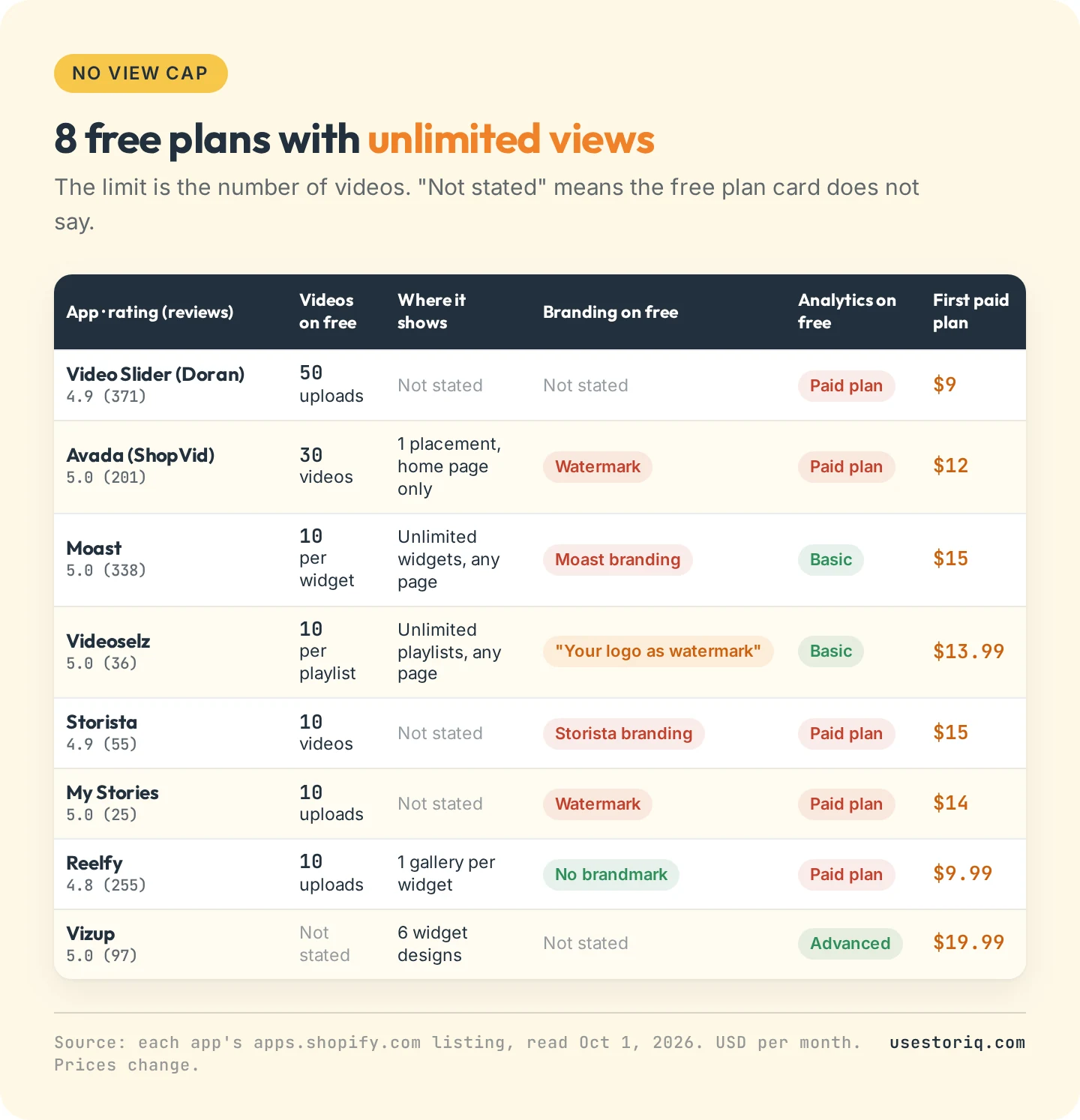 Table of 8 free shoppable video app plans for Shopify with unlimited views: videos allowed, where they show, branding, analytics and first paid plan, read October 1, 2026