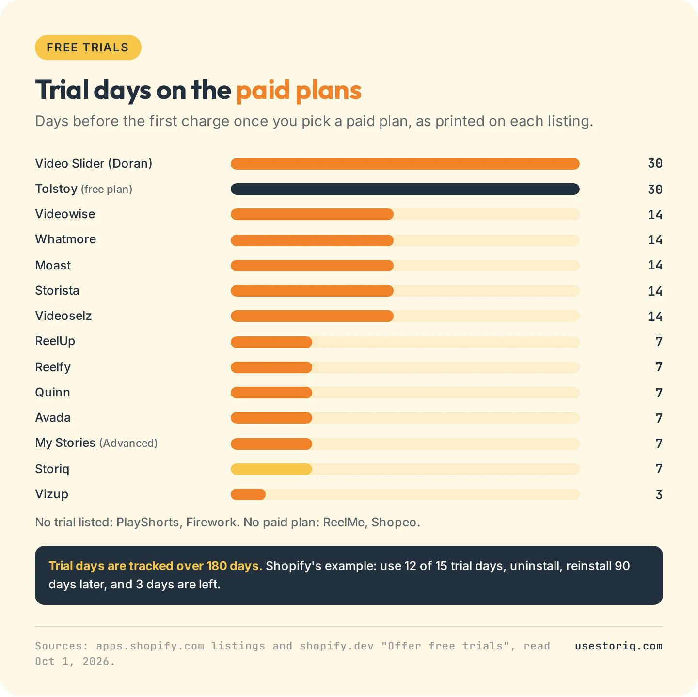 Free trial length on the paid plans of 14 Shopify shoppable video apps, from 3 days on Vizup to 30 days on Video Slider by Doran, read October 1, 2026