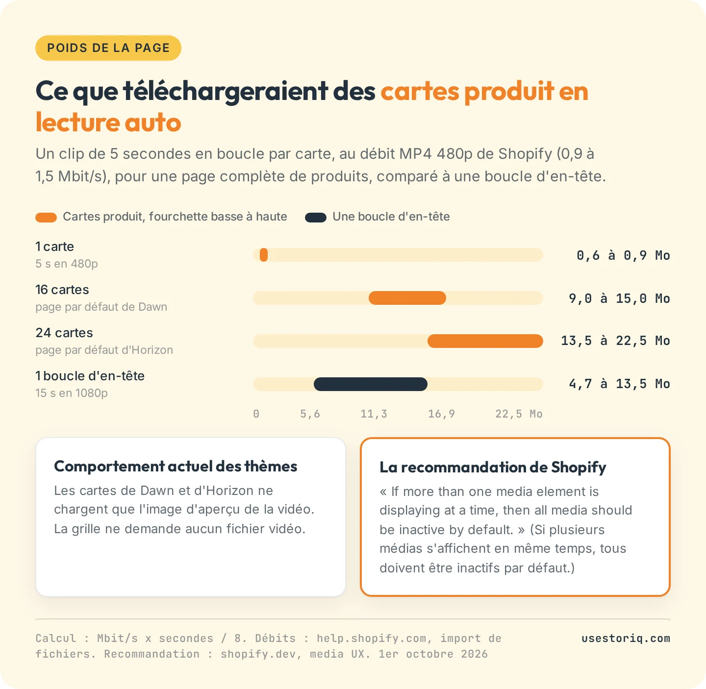 Graphique en barres du poids téléchargé par des vidéos produit en boucle dans une grille de collection Shopify : de 9 à 15 Mo pour 16 cartes, de 13,5 à 22,5 Mo pour 24 cartes, comparé à 4,7 à 13,5 Mo pour une boucle d'en-tête de 15 secondes en 1080p