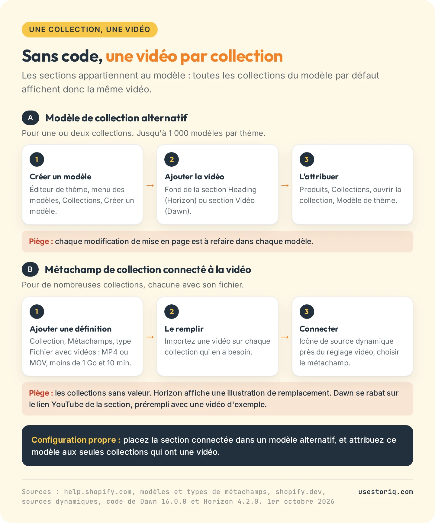 Deux méthodes pour une vidéo sur une seule collection Shopify : un modèle de collection alternatif attribué sous Modèle de thème, ou un métachamp de collection de type Fichier connecté au réglage vidéo, avec la limite de chaque méthode