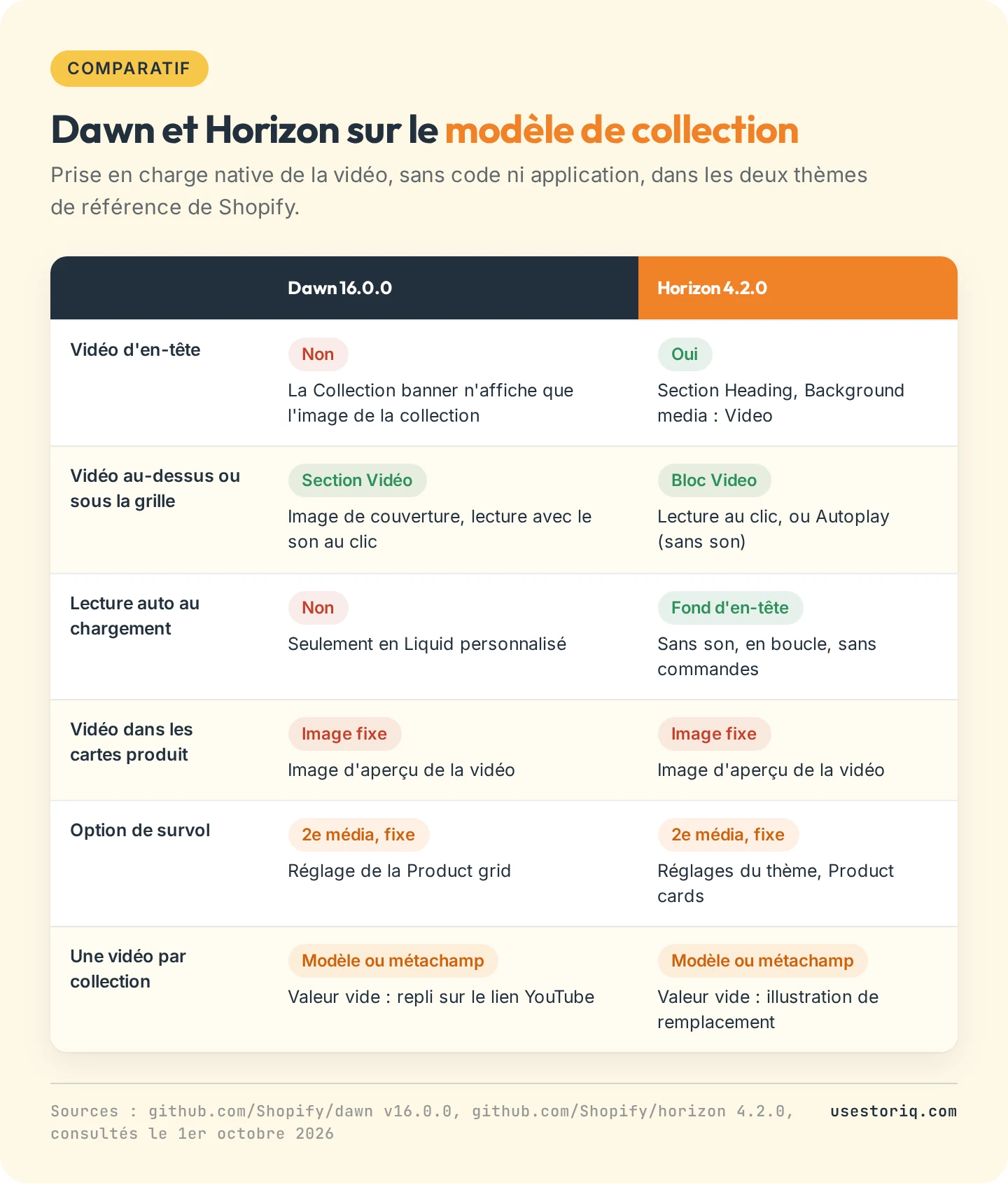 Tableau comparant Dawn 16.0.0 et Horizon 4.2.0 sur le modèle de collection : vidéo d'en-tête, section ou bloc Vidéo, lecture automatique, vidéo dans les cartes produit, média au survol et vidéo par collection