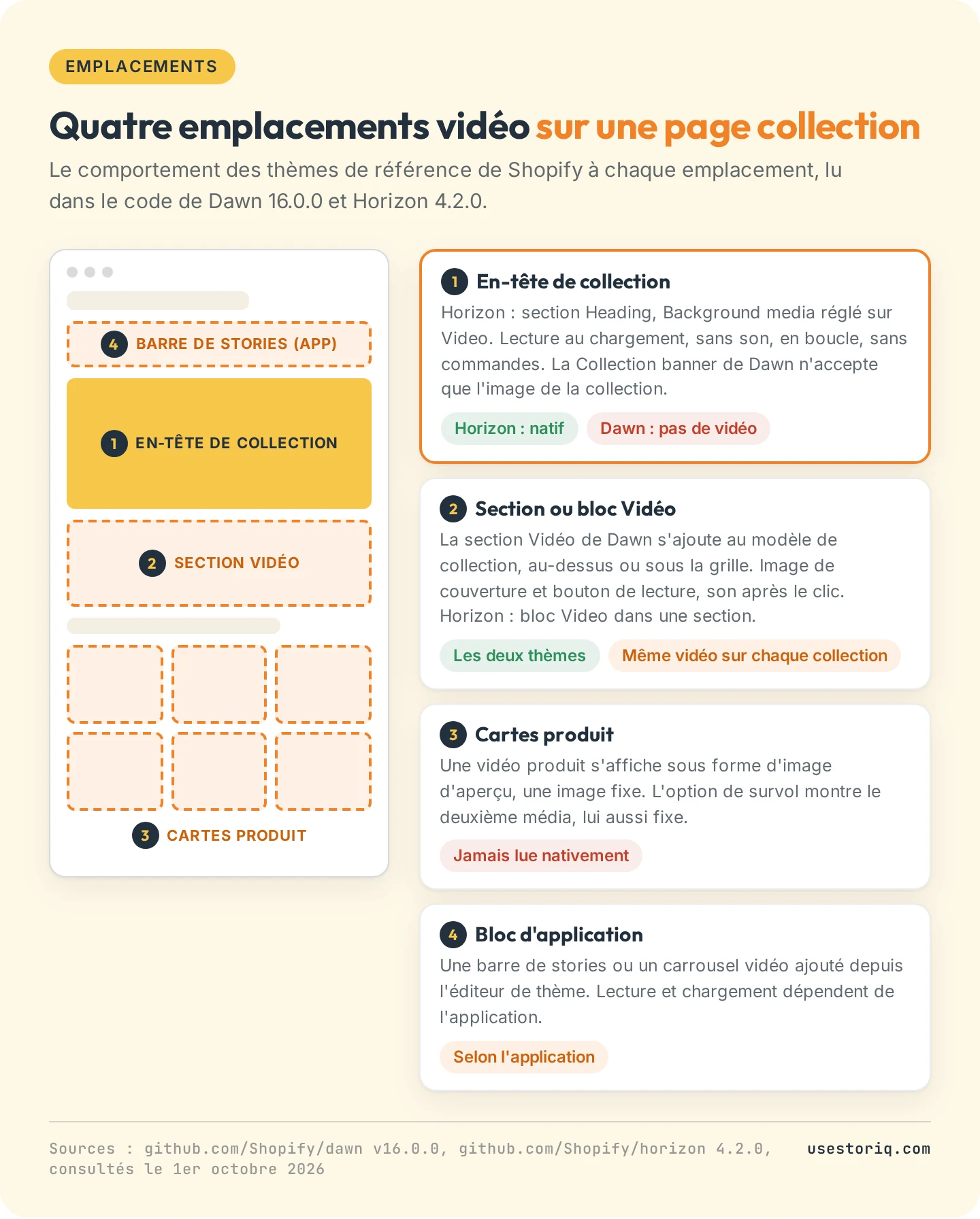 Maquette d'une page collection Shopify montrant quatre emplacements vidéo : une barre de stories, une vidéo de fond dans l'en-tête, une section Vidéo entre l'en-tête et la grille, et des cartes produit qui affichent une image fixe, avec le comportement de Dawn et d'Horizon pour chacun