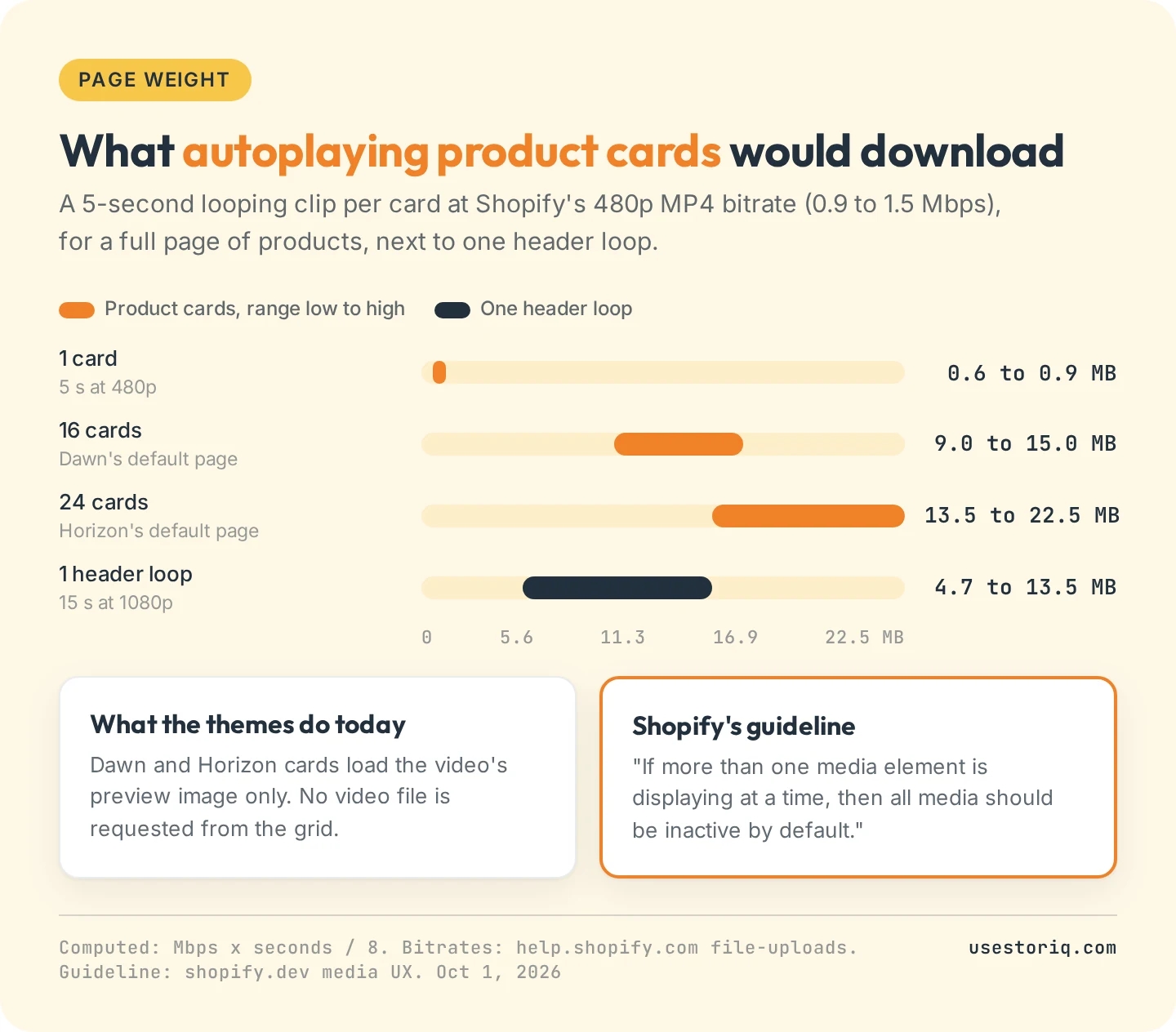 Bar chart of the download weight of looping product videos in a Shopify collection grid: 9 to 15 MB for 16 cards, 13.5 to 22.5 MB for 24 cards, compared with 4.7 to 13.5 MB for one 15-second 1080p header loop
