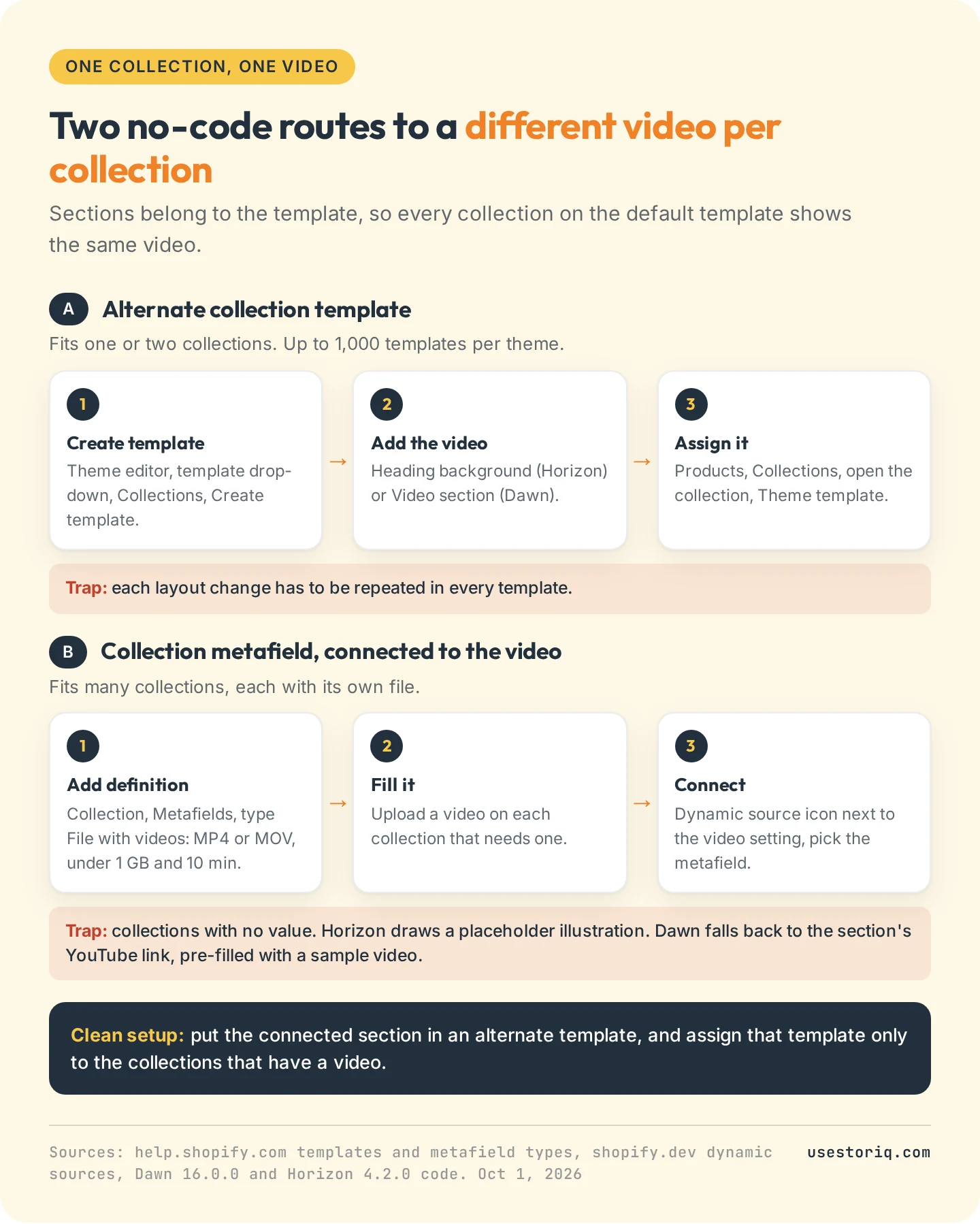 Two routes to a video on one Shopify collection: an alternate collection template assigned under Theme template, or a collection metafield of type File connected to the video setting, with the trap of each route