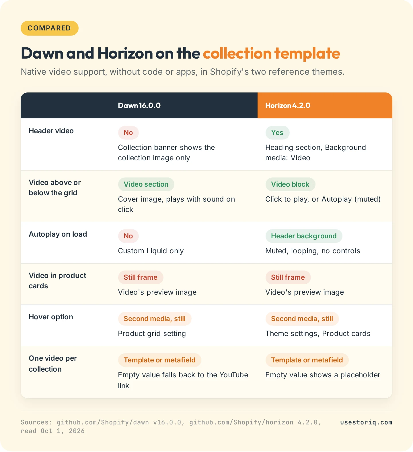 Table comparing Dawn 16.0.0 and Horizon 4.2.0 on the collection template: header video, Video section or block, autoplay, product card video, hover media and per-collection video