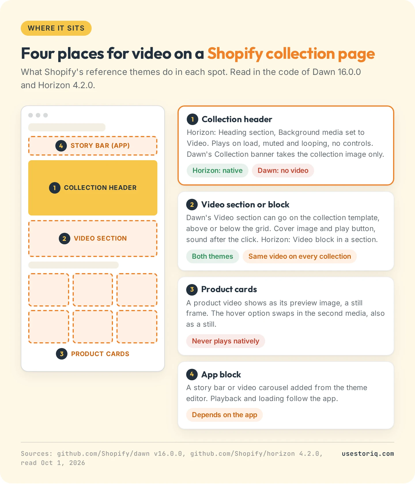 Wireframe of a Shopify collection page showing four video spots: a story bar, a header background video, a Video section between header and grid, and product cards that show a still frame, with how Dawn and Horizon handle each