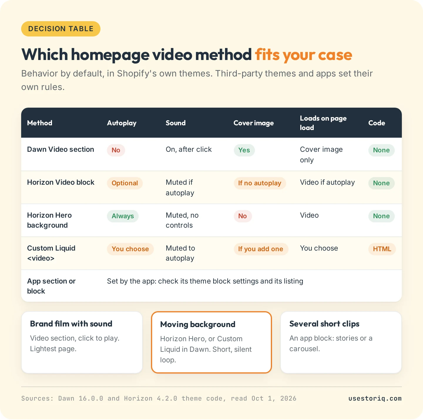 Decision table comparing the Dawn Video section, the Horizon Video block, the Horizon Hero background, a Custom Liquid video tag and an app on autoplay, sound, cover image, loading and code